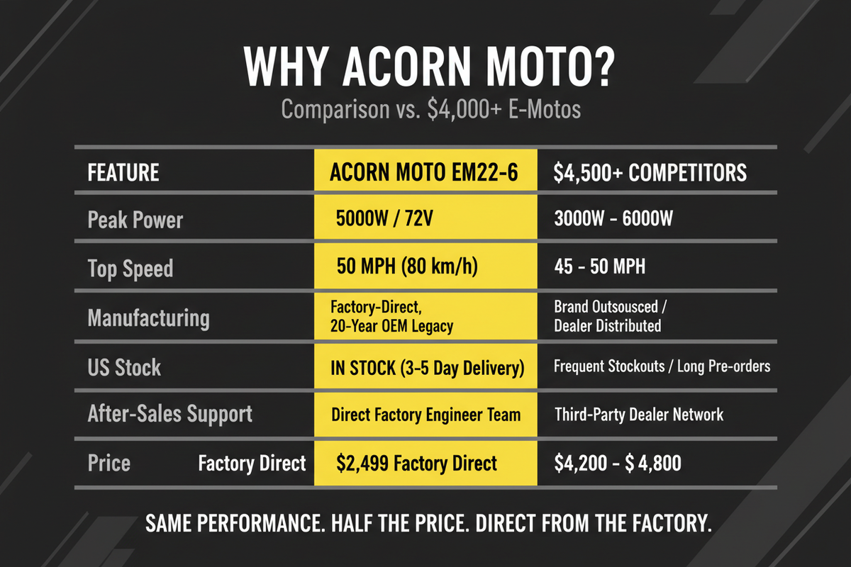 Acorn Moto EM22-6 Comparison Table