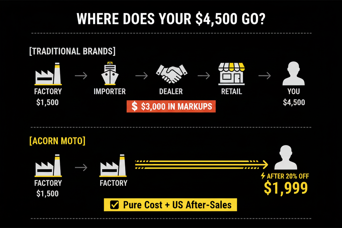 Acorn Moto Price Flow with Icons
